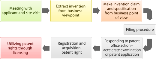 Patent Application Procedure